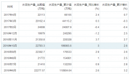 4月份我國水泥產(chǎn)量增長2.4%