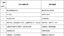 同步永磁耦合器首次應用于輥壓機傳動系統